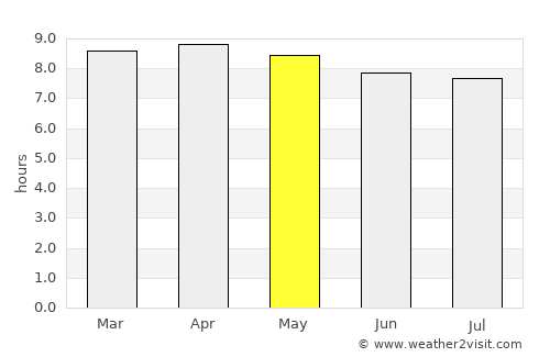 Chala average rain in May