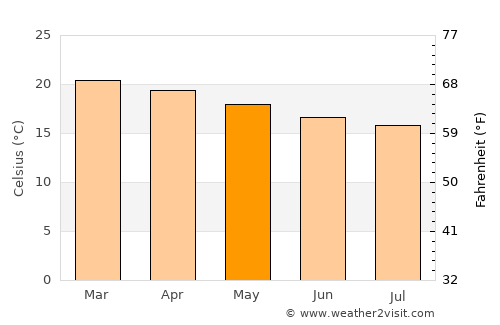 Chala average temperature in May