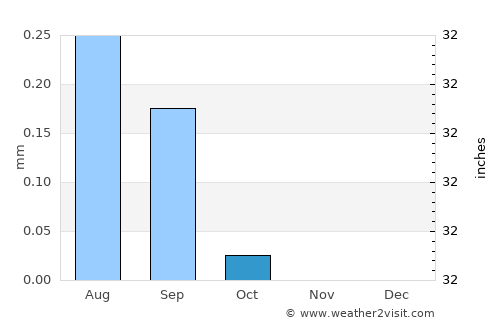 Chala average rain in October