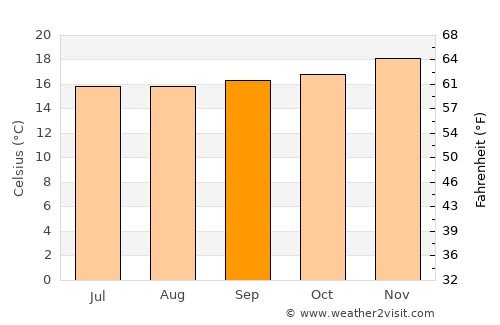 Chala average temperature in September