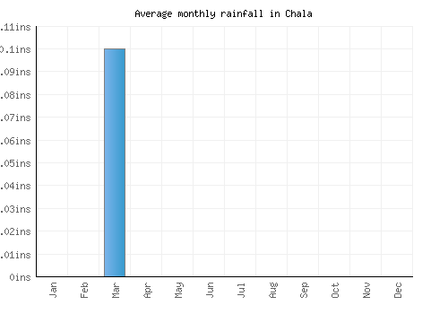 Chala monthly rainfall chart (inches)