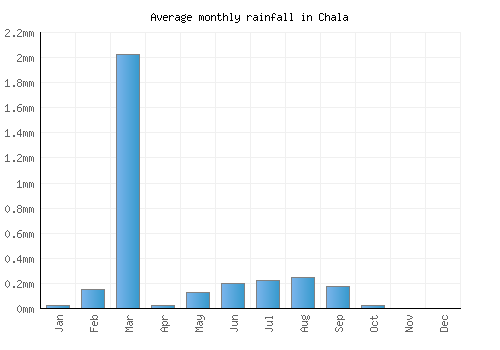 Chala monthly rainfall chart (mm)