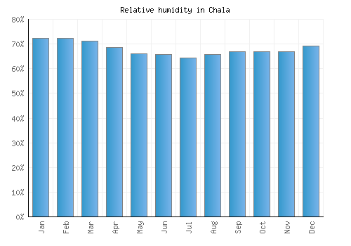Chala relative humidity averages
