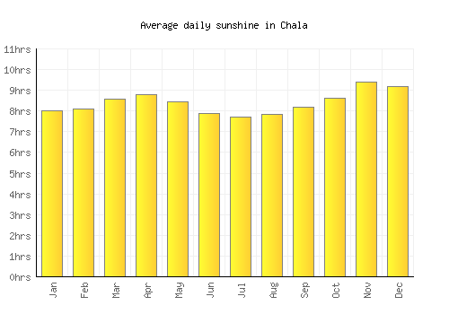Chala average daily sunshine chart