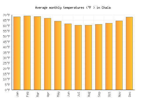 Chala average temperature chart (Fahrenheit)