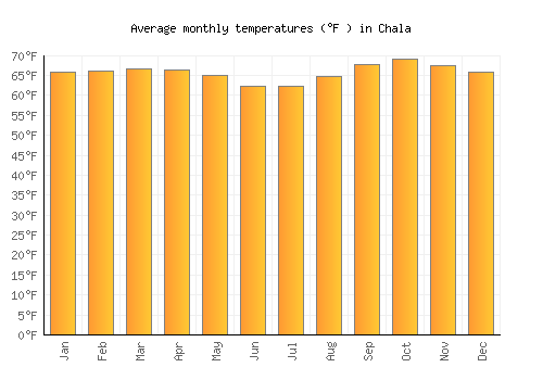 Chala average temperature chart (Fahrenheit)