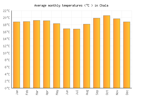 Chala average temperature chart (Celsius)