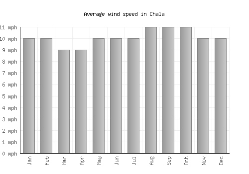 Chala average winspeed by month (mph)
