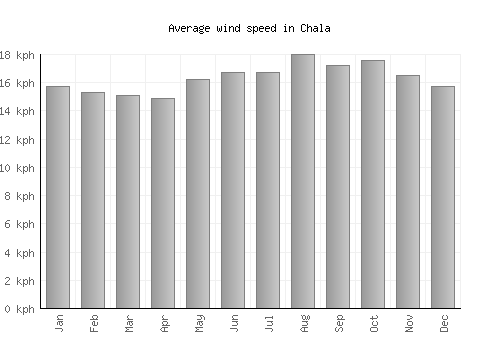 Chala average winspeed by month (km/h)