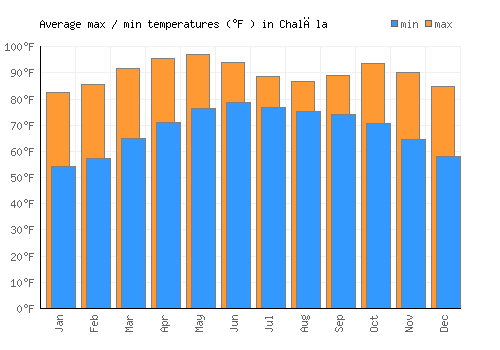 Chalāla average minimum / maximum temperatures (Fahrenheit)