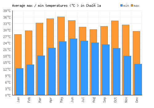 Chalāla average minimum / maximum temperatures (Celsius)