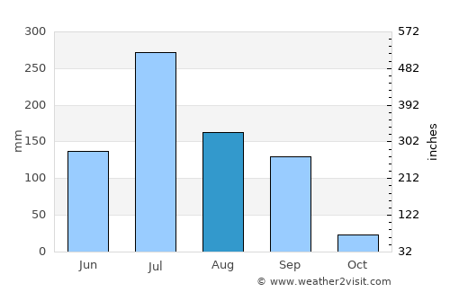Chalāla average rain in August