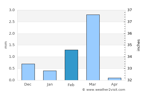 Chalāla average rain in February