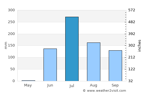 Chalāla average rain in July