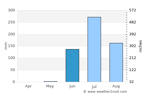 Chalāla average rain in June