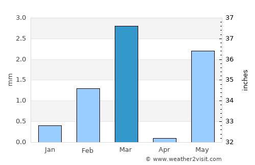 Chalāla average rain in March