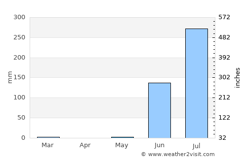 Chalāla average rain in May