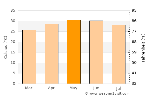 Chalāla average temperature in May