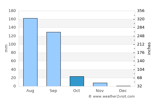 Chalāla average rain in October