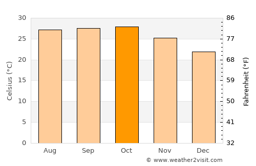Chalāla average temperature in October