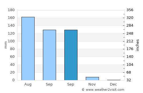 Chalāla average rain in September