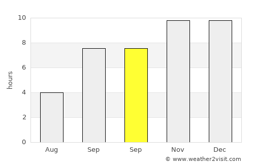 Chalāla average rain in September