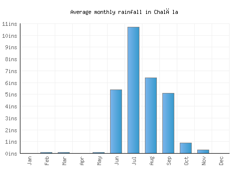 Chalāla monthly rainfall chart (inches)