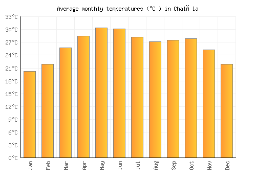 Chalāla average temperature chart (Celsius)