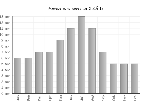 Chalāla average winspeed by month (mph)