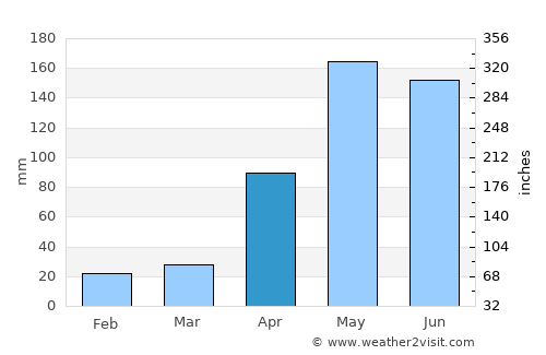 Chalán average rain in April