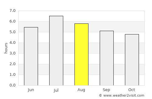 Chalán average rain in August