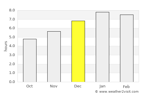 Chalán average rain in December