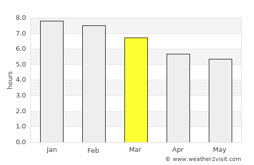 Chalán average rain in March
