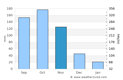 Chalán average rain in November