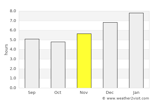 Chalán average rain in November