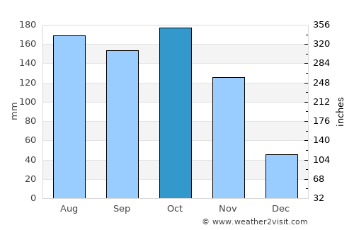 Chalán average rain in October