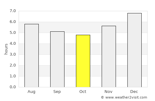 Chalán average rain in October