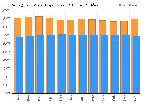 Chalán average minimum / maximum temperatures (Fahrenheit)