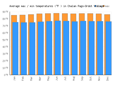 Chalan Pago-Ordot Village average minimum / maximum temperatures (Fahrenheit)