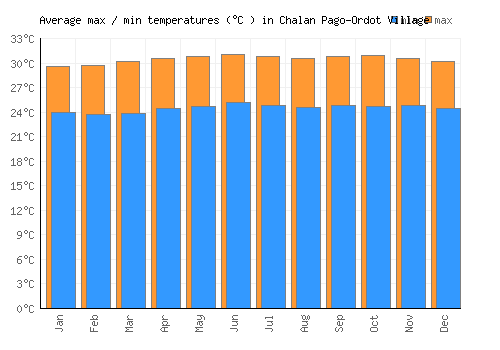 Chalan Pago-Ordot Village average minimum / maximum temperatures (Celsius)