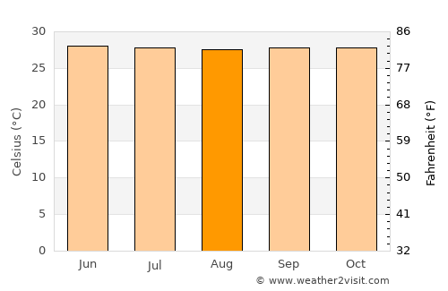 Chalan Pago-Ordot Village average temperature in August