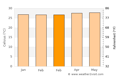 Chalan Pago-Ordot Village average temperature in February