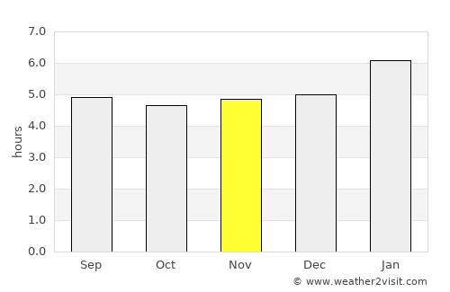 Chalan Pago-Ordot Village average rain in November