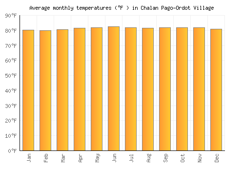 Chalan Pago-Ordot Village average temperature chart (Fahrenheit)