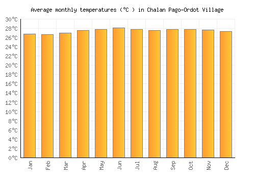 Chalan Pago-Ordot Village average temperature chart (Celsius)