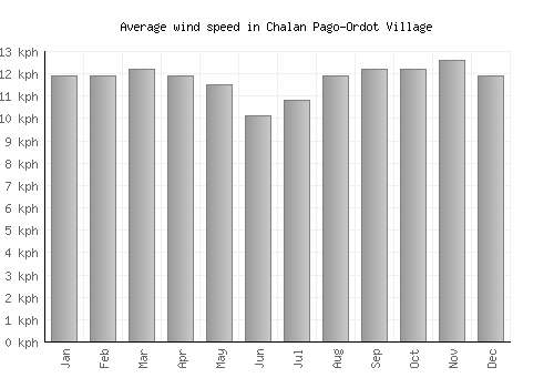 Chalan Pago-Ordot Village average winspeed by month (km/h)