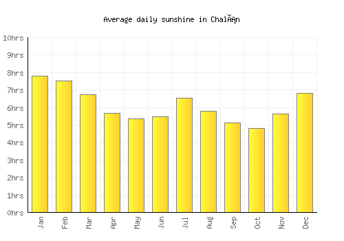 Chalán average daily sunshine chart