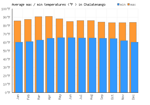 Chalatenango average minimum / maximum temperatures (Fahrenheit)