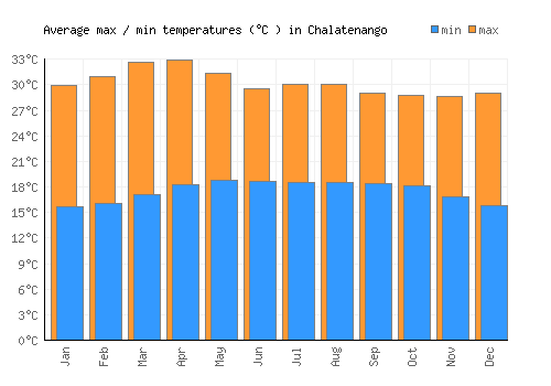 Chalatenango average minimum / maximum temperatures (Celsius)