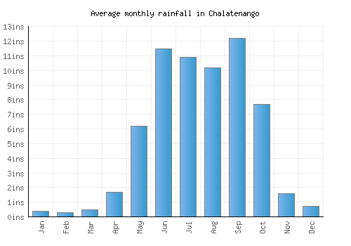Chalatenango monthly rainfall chart (inches)